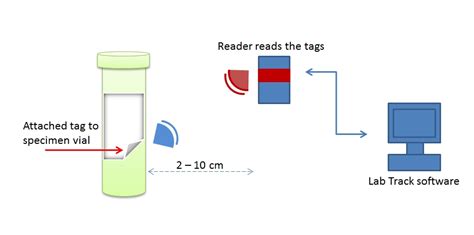 rfid specimen tracking|specimen tracking system.